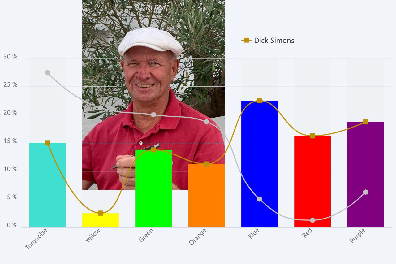 How Well Does Dick Simons Know Himself As A Leader?